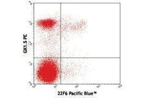 Flow Cytometry (FACS) image for anti-IKAROS Family Zinc Finger 2 (IKZF2) antibody (Pacific Blue) (ABIN2662339) (IKZF2 antibody  (Pacific Blue))