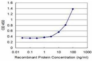Detection limit for recombinant GST tagged GRN is approximately 3ng/ml as a capture antibody. (Granulin antibody  (AA 494-593))