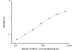 Typical standard curve (VEGFC ELISA Kit)