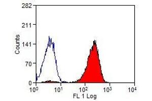Flow Cytometry (FACS) image for anti-C-Type Lectin Domain Family 1, Member B (CLEC1B) antibody (PE) (ABIN2473005) (C-Type Lectin Domain Family 1, Member B (CLEC1B) antibody (PE))
