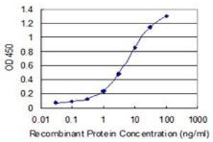Detection limit for recombinant GST tagged TASP1 is 0. (TASP1 antibody  (AA 1-420))