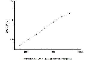 Typical standard curve (Cytokeratin 19 ELISA Kit)