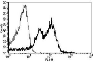 Flow Cytometry (FACS) image for anti-Integrin beta 1 (ITGB1) antibody (FITC) (ABIN1106237) (ITGB1 antibody  (FITC))