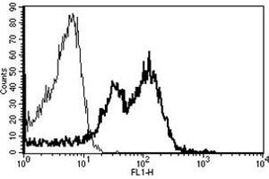Flow Cytometry (FACS) image for anti-Integrin beta 1 (ITGB1) antibody (FITC) (ABIN1106237)