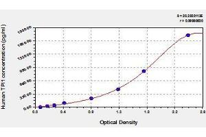 Typical standard curve (TPI1 ELISA Kit)
