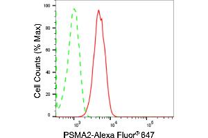 Flow cytometric analysis of PSMA2 expression in HT- cells using PSMA2 antibody (ABIN7800960), 1:2,000).