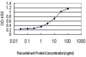 Detection limit for recombinant GST tagged C9orf86 is approximately 0. (C9orf86 antibody  (AA 1-477))