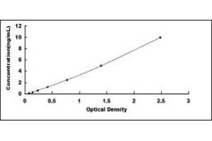 Typical standard curve (SGPP1 ELISA Kit)