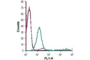 Flow Cytometry (FACS) image for anti-Solute Carrier Family 16, Member 1 (Monocarboxylic Acid Transporter 1) (SLC16A1) (AA 403-415), (Extracellular) antibody (FITC) (ABIN7043677)