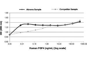 3T3 cells were cultured with 0 to 1 ug/mL human FGF4. (FGF4 Protein)
