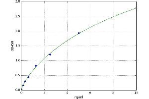 A typical standard curve (PTGS2 ELISA Kit)