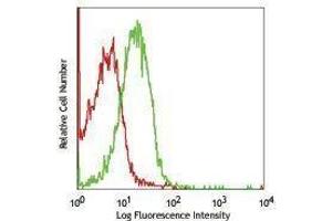 Flow Cytometry (FACS) image for anti-Interleukin 2 Receptor, gamma (IL2RG) antibody (PE) (ABIN2663006) (IL2RG antibody  (PE))