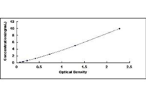 Typical standard curve (FSTL1 ELISA Kit)