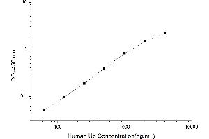 Typical standard curve (Ubiquitin ELISA Kit)