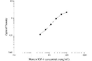 Typical Standard Curve