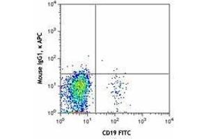 Flow Cytometry (FACS) image for anti-Chemokine (C-X-C Motif) Receptor 5 (CXCR5) antibody (APC) (ABIN2656982) (CXCR5 antibody  (APC))
