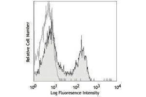 Flow Cytometry (FACS) image for anti-CD3 epsilon (CD3E) antibody (Alexa Fluor 488) (ABIN2657416) (CD3 epsilon antibody  (Alexa Fluor 488))