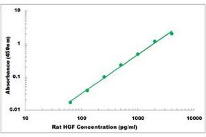 Representative Standard Curve