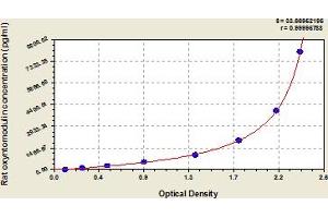 Typical Standard Curve (OXM ELISA Kit)