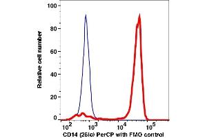 Flow Cytometry (FACS) image for anti-CD14 (CD14) antibody (PerCP) (ABIN2704177) (CD14 antibody  (PerCP))
