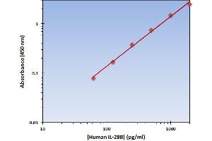 This is an example of what a typical standard curve will look like. (IL28B ELISA Kit)