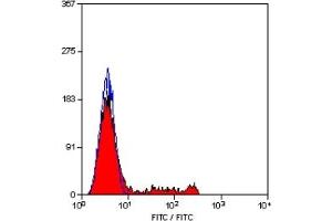 Staining of human peripheral blood lymphocytes with MOUSE ANTI HUMAN CD8:BIOTIN (ABIN119506). (CD8 antibody  (Biotin))