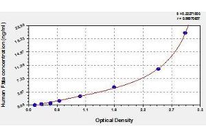 Typical standard curve (F12 ELISA Kit)