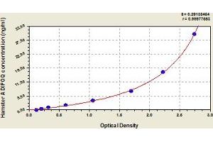 Typical Standard Curve (ADIPOQ ELISA Kit)