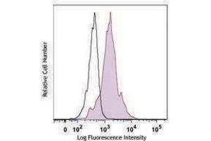 Flow Cytometry (FACS) image for anti-Chemokine (C-X-C Motif) Ligand 16 (CXCL16) antibody (PE) (ABIN2662702) (CXCL16 antibody  (PE))