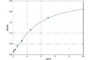 A typical standard curve (T-Bet ELISA Kit)