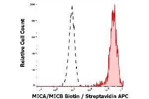 Separation of Jurkat cells stained using anti-human MICA/MICB (6D4) Biotin antibody (concentration in sample 4 μg/mL, Streptavidin APC, red-filled) from unstained Jurkat cells (Streptavidin APC, black-dashed) in flow cytometry analysis (surface staining). (MICA/B antibody  (Biotin))