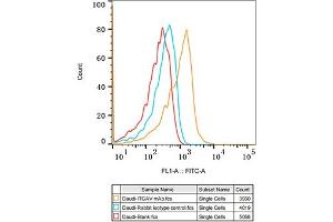 Flow cytometry: Daudi cells were stained with Rabbit IgG isotype control (, 2. (CD51 antibody)