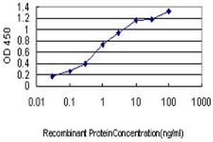 ELISA image for anti-ArsA Arsenite Transporter, ATP-Binding, Homolog 1 (ASNA1) (AA 239-349) antibody (ABIN598547) (ASNA1 antibody  (AA 239-349))