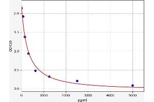 Typical standard curve (beta-Crosslaps (bCTx) ELISA Kit)