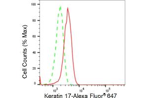 Flow cytometric analysis of Keratin 17 expression in HeLa cells using Keratin 17 antibody (ABIN7799172), 1:2,000).