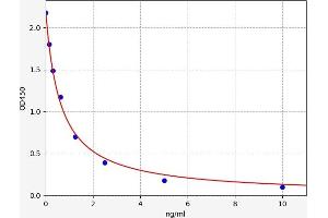 Typical standard curve (NPS ELISA Kit)