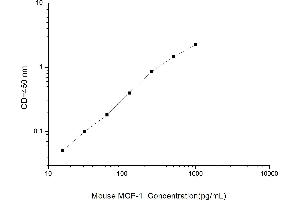 Typical standard curve (CCL2 ELISA Kit)