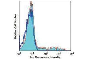 Flow Cytometry (FACS) image for anti-IL-12/IL-23 p40 antibody (APC) (ABIN2658776) (IL-12/IL-23 p40 antibody  (APC))