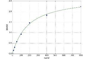 A typical standard curve