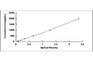 Typical standard curve (Laminin ELISA Kit)