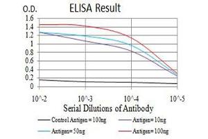 Black line: Control Antigen (100 ng),Purple line: Antigen (10 ng), Blue line: Antigen (50 ng), Red line:Antigen (100 ng) (SMARCA1 antibody  (AA 933-1070))