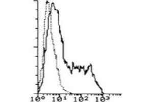 Flow Cytometry (FACS) image for anti-Interleukin 7 Receptor (IL7R) antibody (ABIN6923149) (IL7R antibody)