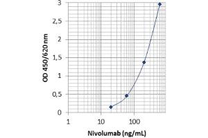 Image no. 2 for Nivolumab Specific ELISA Kit (ABIN5012827)