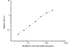 Typical standard curve (Soluble Terminal Complement Complex (sC5b-9) ELISA Kit)