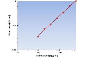 This is an example of what a typical standard curve will look like. (IGF1 ELISA Kit)
