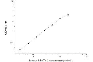Typical standard curve (STAT1 ELISA Kit)
