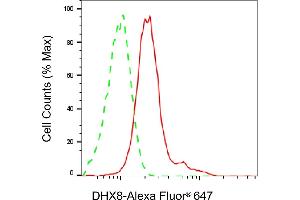 Flow cytometric analysis of DHX8 expression in HepG2 cells using DHX8 antibody (ABIN7798294), 1:2,000).