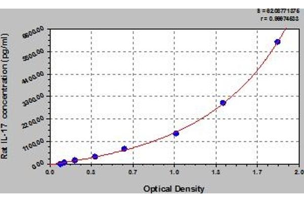 Interleukin 17a ELISA Kit