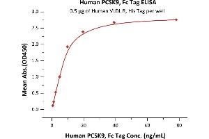 Immobilized Human VLDL R, His Tag (ABIN2181922,ABIN2181921) at 5 μg/mL (100 μL/well) can bind Human PCSK9, Fc Tag (ABIN6386430,ABIN6388267) with a linear range of 1-10 ng/mL (QC tested). (PCSK9 Protein (AA 31-692) (Fc Tag))