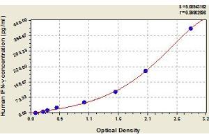 Typical Standard Curve (Interferon gamma ELISA Kit)
